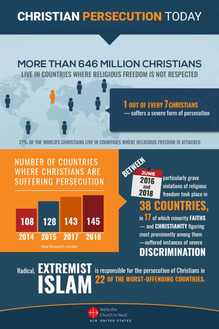 Christian Persecution in the 21st Century